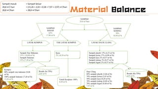SAMPAH
28,8 m3/hari
SAMPAH
BASAH
62%
17,86 m3/h
SAMPAH
KERING
38%
10,94 m3/h
Sampah Sisa Makanan
35% (10,08 m3/h)
Sampah Halaman
25% (7,20 m3/h)
LAYAK KOMPOS TAK LAYAK KOMPOS LAYAK DAUR ULANG
Kayu
2% (0,58 m3/h)
Sampah plastik 15% (4,33 m3/h)
Sampah kertas 17% (4,90 m3/h)
Sampah kaca 2% (0,57 m3/h)
Sampah kaleng 2% (0,57 m3/h)
Sampah logam 2% (0,57 m3/h)
Residu (ke TPA)
2,02 m3/h Residu (Ke TPA)
2,97 m3/h
Kompos
80% sampah sisa makanan (8,06
m3/h)
100% sampah halaman (7,20 m3/h)
15,26 m3/h Untuk Kerajinan 100%
0,58 m3/h
Daur Ulang
80% sampah plastik (3,46 m3/h)
70% sampah kertas (3,43 m3/h)
50% sampah kaca (0,28 m3/h)
70% sampah kaleng (0,40 m3/h)
70% sampah logam (0,40 m3/h)
7,97 m3/h
Sampah masuk = Sampah keluar
28,8 m3/ hari = (15,26 + 2,02 + 0,58 + 7,97 + 2,97) m3/hari
28,8 m3/hari = 28,8 m3/hari
 