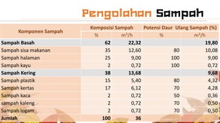Komponen Sampah
Komposisi Sampah Potensi Daur Ulang Sampah (%)
% m3/h % m3/h
Sampah Basah 62 22,32 19,80
Sampah sisa makanan 35 12,60 80 10,08
Sampah halaman 25 9,00 100 9,00
Sampah kayu 2 0,72 100 0,72
Sampah Kering 38 13,68 9,68
Sampah plastik 15 5,40 80 4,32
Sampah kertas 17 6,12 70 4,28
Sampah kaca 2 0,72 50 0,36
sampah kaleng 2 0,72 70 0,50
Sampah logam 2 0,72 70 0,50
Jumlah 100 36
 