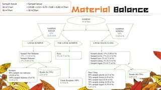 SAMPAH
36 m3/hari
SAMPAH
BASAH
62%
22,32 m3/h
SAMPAH
KERING
38%
13,68 m3/h
Sampah Sisa Makanan
35% (12,60 m3/h)
Sampah Halaman
25% (9,00 m3/h)
LAYAK KOMPOS TAK LAYAK KOMPOS LAYAK DAUR ULANG
Kayu
2% (0,72 m3/h)
Sampah plastik 15% (5,40 m3/h)
Sampah kertas 17% (6,12 m3/h)
Sampah kaca 2% (0,72 m3/h)
Sampah kaleng 2% (0,72 m3/h)
Sampah logam 2% (0,72 m3/h)
Residu (ke TPA)
2,52 m3/h Residu (Ke TPA)
4,00 m3/h
Kompos
80% sampah sisa makanan
(10,08 m3/h)
100% sampah halaman (9 m3/h)
19,08 m3/h Untuk Kerajinan 100%
0,72 m3/h
Daur Ulang
80% sampah plastik (4,32 m3/h)
70% sampah kertas (4,28 m3/h)
50% sampah kaca (0,36 m3/h)
70% sampah kaleng (0,50 m3/h)
70% sampah logam (0,50 m3/h)
9,68 m3/h
Sampah masuk = Sampah keluar
36 m3/ hari = (19,08 + 2,53 + 0,72 + 9,68 + 4,00) m3/hari
36 m3/hari = 36 m3/hari
 