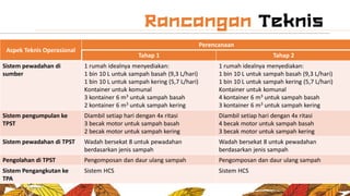 Aspek Teknis Operasional
Perencanaan
Tahap 1 Tahap 2
Sistem pewadahan di
sumber
1 rumah idealnya menyediakan:
1 bin 10 L untuk sampah basah (9,3 L/hari)
1 bin 10 L untuk sampah kering (5,7 L/hari)
Kontainer untuk komunal
3 kontainer 6 m3 untuk sampah basah
2 kontainer 6 m3 untuk sampah kering
1 rumah idealnya menyediakan:
1 bin 10 L untuk sampah basah (9,3 L/hari)
1 bin 10 L untuk sampah kering (5,7 L/hari)
Kontainer untuk komunal
4 kontainer 6 m3 untuk sampah basah
3 kontainer 6 m3 untuk sampah kering
Sistem pengumpulan ke
TPST
Diambil setiap hari dengan 4x ritasi
3 becak motor untuk sampah basah
2 becak motor untuk sampah kering
Diambil setiap hari dengan 4x ritasi
4 becak motor untuk sampah basah
3 becak motor untuk sampah kering
Sistem pewadahan di TPST Wadah bersekat 8 untuk pewadahan
berdasarkan jenis sampah
Wadah bersekat 8 untuk pewadahan
berdasarkan jenis sampah
Pengolahan di TPST Pengomposan dan daur ulang sampah Pengomposan dan daur ulang sampah
Sistem Pengangkutan ke
TPA
Sistem HCS Sistem HCS
 