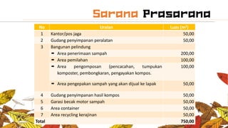 No Uraian Luas (m2)
1 Kantor/pos jaga 50,00
2 Gudang penyimpanan peralatan 50,00
3 Bangunan pelindung
 Area penerimaan sampah 200,00
 Area pemilahan 100,00
 Area pengomposan (pencacahan, tumpukan
komposter, pembongkaran, pengayakan kompos.
100,00
 Area pengepakan sampah yang akan dijual ke lapak 50,00
4 Gudang penyimpanan hasil kompos 50,00
5 Garasi becak motor sampah 50,00
6 Area container 50,00
7 Area recycling kerajinan 50,00
Total 750,00
 