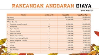 Rincian Jumlah (unit) Harga (Rp) Harga Total (Rp)
Bangunan 250.000.000 250.000.000
Container 7 10.000.000 70.000.000
Mesin dan Alat
- Pencacah sampah organik 2 10.000.000 20.000.000
- Komposter 45 10.000.000 450.000.000
- Ayak mekanis 2 50.000.000 100.000.000
- Pencuci plastik 1 5.000.000 5.000.000
- pencacah plastik 1 5.000.000 5.000.000
- Mesin press Kertas 1 5.000.000 5.000.000
- Mesin Press Kaleng/plastik 1 5.000.000 5.000.000
- Mesin Pengemas Kompos 3 2.000.000 6.000.000
- Genset 2 3.000.000 6.000.000
- sekop 5 100.000 500.000
- gerobak 10 200.000 2.000.000
- becak motor 7 18.000.000 126.000.000
Total 1.050.500.000
BIAYA INVESTASI
 