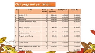 Gaji pegawai per tahun
No Jabatan Jumlah
Personil
Gaji
(Rp/Bulan)
Gaji (Rp/tahun) Jumlah (Rp)
1 Direktur TPST 1 2.000.000 24.000.000 24.000.000
2 Manajer 2 1.500.000 18.000.000 36.000.000
3 Administrasi 2 1.500.000 18.000.000 36.000.000
4 Operator peralatan dan teknik 16 1.500.000 18.000.000 288.000.000
5 Petugas pengumpul 10 800.000 9.600.000 96.000.000
6 Penyortir sampah basah dan
pembuat kompos
6 800.000 9.600.000 57.600.000
7 Penyortir sampah kering 5 800.000 9.600.000 48.000.000
8 Petugas packing 2 800.000 9.600.000 19.200.000
9 Petugas penyuluh dan pelatih daur
ulang
10 1.000.000 12.000.000 120.000.000
Total Gaji pegawai per tahun 724.800.000
 