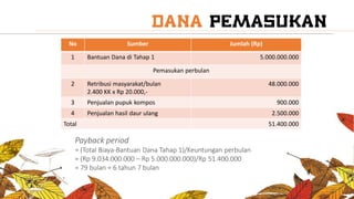No Sumber Jumlah (Rp)
1 Bantuan Dana di Tahap 1 5.000.000.000
Pemasukan perbulan
2 Retribusi masyarakat/bulan
2.400 KK x Rp 20.000,-
48.000.000
3 Penjualan pupuk kompos 900.000
4 Penjualan hasil daur ulang 2.500.000
Total 51.400.000
Payback period
= (Total Biaya-Bantuan Dana Tahap 1)/Keuntungan perbulan
= (Rp 9.034.000.000 – Rp 5.000.000.000)/Rp 51.400.000
= 79 bulan = 6 tahun 7 bulan
 