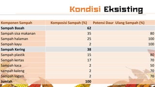 Komponen Sampah Komposisi Sampah (%) Potensi Daur Ulang Sampah (%)
Sampah Basah 62
Sampah sisa makanan 35 80
Sampah halaman 25 100
Sampah kayu 2 100
Sampah Kering 38
Sampah plastik 15 80
Sampah kertas 17 70
Sampah kaca 2 50
sampah kaleng 2 70
Sampah logam 2 70
Jumlah 100
 