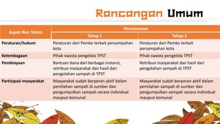 Aspek Non Teknis
Perencanaan
Tahap 1 Tahap 2
Peraturan/hukum Peraturan dari Pemko terkait persampahan
kota
Peraturan dari Pemko terkait
persampahan kota
Kelembagaan Pihak swasta pengelola TPST Pihak swasta pengelola TPST
Pembiayaan Bantuan dana dari berbagai instansi,
retribusi masyarakat dan hasil dari
pengolahan sampah di TPST
Retribusi masyarakat dan hasil dari
pengolahan sampah di TPST
Partisipasi masyarakat Masyarakat sudah berperan aktif dalam
pemilahan sampah di sumber dan
pengumpulkan sampah secara individual
maupun komunal
Masyarakat sudah berperan aktif dalam
pemilahan sampah di sumber dan
pengumpulkan sampah secara individual
maupun komunal
 