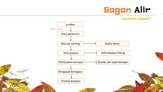 Becak motor
sumber
Area penerima
Manual sorting
Pencacahan
Pembuatan kompos
Pengayak komppos
Produk kompos
Bulky Items
Kelembaban hilang
Residu tak layak kompos
 