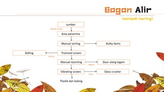 Becak motor
sumber
Area penerima
Manual sorting
Trommel screen
Manual resorting
Vibrating screen
Plastik dan kaleng
Bulky Items
Balling
Daur ulang logam
kertas
Glass crusher
kaca
logam
 