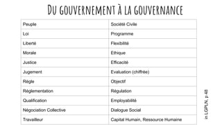Du gouvernement à la gouvernance
Peuple Société Civile
Loi Programme
Liberté Flexibilité
Morale Ethique
Justice Efficacité
Jugement Evaluation (chiffrée)
Règle Objectif
Réglementation Régulation
Qualification Employabilité
Négociation Collective Dialogue Social
Travailleur Capital Humain, Ressource Humaine
in
LGPLN,
p
48
 