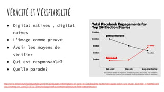 Véracité et Vériﬁabilité
● Digital natives , digital
naives
● L’image comme preuve
● Avoir les moyens de
vérifier
● Qui est responsable?
● Quelle parade?
http://www.lemonde.fr//pixels/article/2016/11/23/fausses-informations-en-ligne-les-adolescents-facilement-dupes-selon-une-etude_5036468_4408996.html
http://money.cnn.com/2016/11/19/technology/mark-zuckerberg-facebook-fake-news-election/
 