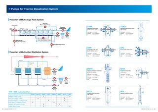 Pumps for Thermo Desalination System

Flowchart of Multi-stage Flash System
Seawater
Recirculation Pump

Heating Steam

CDKS

Seawater
Intake Pump

Evaporator

Brine
Heater

Sea

Distillate
Pump

Potable
Water
Pump

Potable
Water
Tank

CDKTV

Horizontal radially split
double-suction pump

Vertical double-suction pump
with canister

Total head : up to 300m
Capacity : up to 3,000m3/hr
: 200 to 500mm
Size

Total head : up to 100m
Capacity : up to 20,000m3/hr
: 500 to 1,500mm
Size

Brine Recirculation Pump

Brine Heater
Condensate Pump

Brine Blowdown Pump

CDM

Total head : up to 220m
Capacity : up to 1,380m3/hr
: 32 to 250mm
Size

MMTV

SPSY

Vertical mixed-flow multistage
pump with canister

Steam

Thermal Vapor Compressor

End-suction volute pump

Total head : 3 to 400m
Capacity : 90 to 36,000m3/hr
: 150 to 2,000mm
Size

Flowchart of Multi-effect Distillation System

CPC

Horizontal axially split
double-suction pump

Horizontal mixed-flow
volute pump

Seawater
Evaporated
Steam

Condenser
Evaporator

Sea

Seawater
Intake
Pump

Total head
Capacity
Discharge
pressure
Size

Distillate

Distillate
Pump

Potable
Water
Tank

: up to 780m
: up to 3,900m3/hr
: up to 40bar

Total head : up to 50m
Capacity : up to 36,000m3/hr
: 250 to 1,600mm
Size

: 40 to 500mm

Potable
Water
Pump

Brine

Brine
Blowdown
Pump

SPTV

MSF / MED Application Chart
CDKS

Seawater Intake Pumps
Brine Recirculation Pumps
Brine Blowdown & Distillate Pumps

CDKTV

CDM

CPC

MMTV

SPSY

SPTV

SPV

SPV

Vertical mixed-flow pump
with canister

Vertical mixed-flow pump

Total head : 3 to 100m
Capacity : 600 to 78,000m3/hr
: 400 to 3,000mm
Size

Total head : 3 to 100m
Capacity : 600 to 78,000m3/hr
: 400 to 3,000mm
Size

Brine Heater Condensate Pumps
Seawater Recirculation Pumps
Potable Water Pumps
03

TORISHIMA PUMP MFG. CO., LTD.

TORISHIMA PUMP MFG. CO., LTD.

04

 