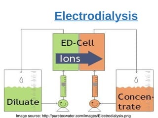 Electrodialysis
Image source: http://puretecwater.com/images/Electrodialysis.png
 