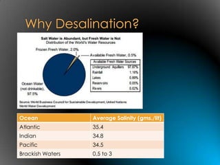 Ocean             Average Salinity (gms./lit)
Atlantic          35.4
Indian            34.8
Pacific           34.5
Brackish Waters   0.5 to 3
 