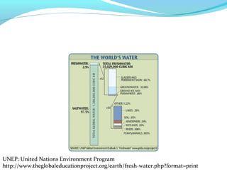 UNEP: United Nations Environment Program
http://www.theglobaleducationproject.org/earth/fresh-water.php?format=print
 