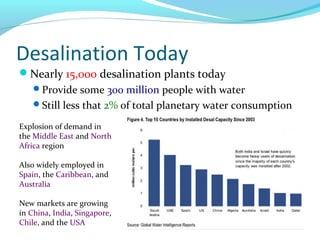 Nearly 15,000 desalination plants today
Provide some 300 million people with water
Still less that 2% of total planetary water consumption
Explosion of demand in
the Middle East and North
Africa region
Also widely employed in
Spain, the Caribbean, and
Australia
New markets are growing
in China, India, Singapore,
Chile, and the USA
Desalination Today
 
