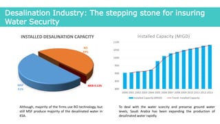 Desalination Industry: The stepping stone for insuring
Water Security
To deal with the water scarcity and preserve ground water
levels, Saudi Arabia has been expanding the production of
desalinated water rapidly.
800
850
900
950
1000
1050
1100
2000 2001 2002 2003 2004 2005 2006 2007 2008 2009 2010 2011 2012 2013
Installed Capacity (MIGD)
Installed Capacity (MIGD) Trend: Installed Capacity
MSF
51%
RO
49%
MEB 0.13%
INSTALLED DESALINATION CAPACITY
Although, majority of the firms use RO technology, but
still MSF produce majority of the desalinated water in
KSA.
 