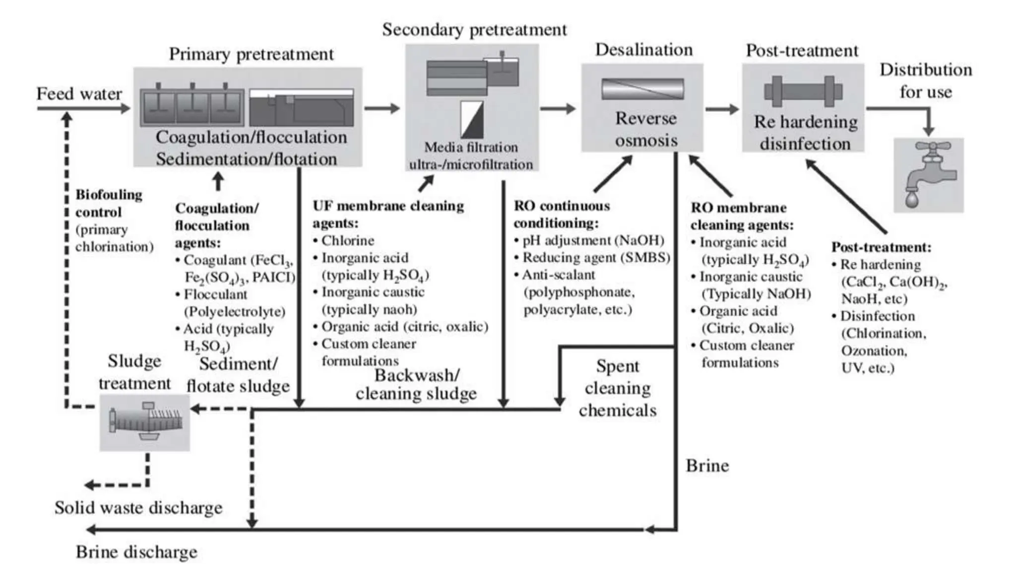 Desalination Process Flow Chart.pdf Desalination Presentation-2.pptx