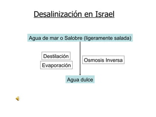 Desalinización en Israel Destilación Agua de mar o Salobre (ligeramente salada) Evaporación Agua dulce Osmosis Inversa 
