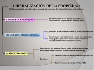 LIBERALIZACIÓN DE LA PROPIEDAD
Medidas adoptadas para liberalizar la propiedad en el paso del Antiguo Régimen al liberalismo

Transformación de los bienes vinculados al
título nobiliario en propiedades plenas y libres

SUPRESIÓN DE MAYORAZGOS

Anulación de derechos señoriales de carácter juridisccional

ABOLICIÓN DEL RÉGIMEN SEÑORIAL
Transformación de las tierras de señorío en propiedades
plenas y libres (el dominio feudal no coincide con el
concepto capitalista de propiedad privada)

Expropiación, por parte del Estado, de las tierras eclesiásticas y
Municipales para su posterior venta a personas particulares

DESAMORTIZACIONES
Desamortización eclesiástica de Mendizábal (1836)

Dos fases
Desamortización General de Madoz (1855)

 