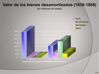 Valor de los bienes desamortizados (1836-1868)
(en millones de reales)

Clero
Beneficiencia
Municipios
Otros
3500
3000
2500
2000
1500
1000
500
0
1836-1844

1855-1867

Desamortización Eclesiástica de Mendizábal y General de Madoz

M.M.G.

 