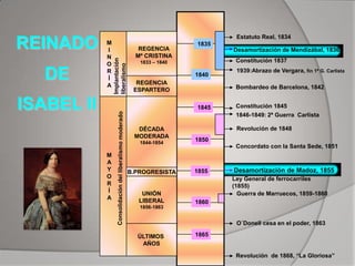 REINADO
DE

Estatuto Real, 1834
M
I
N
O
R
Í
A

REGENCIA
Mª CRISTINA

1835
Desamortización de Mendizábal, 1836
Constitución 1837

1833 – 1840

1840
REGENCIA
ESPARTERO

ISABEL II

Bombardeo de Barcelona, 1842

1845

DÉCADA
MODERADA

Constitución 1845
1846-1849: 2ª Guerra Carlista
Revolución de 1848

1844-1854

M
A
Y
O
R
Í
A

1939:Abrazo de Vergara, fin 1ª G. Carlista

1850

B.PROGRESISTA

1855

UNIÓN
LIBERAL
1856-1863

Concordato con la Santa Sede, 1851

Desamortización de Madoz, 1855
Ley General de ferrocarriles
(1855)
Guerra de Marruecos, 1859-1860

1860

O´Donell cesa en el poder, 1863
ÚLTIMOS
AÑOS

1865
Revolución de 1868, “La Gloriosa”

 