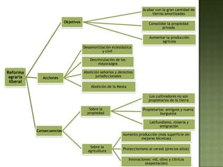 Acabar con la gran cantidad de
                                                                                 tierras amortizadas

                           Objetivos                                           Consolidar la propiedad
                                                                                       privada

                                                                                Aumentar la producción
                                                                                      agrícola
                                       Desamortización eclesiástica
                                                 y civil

                                          Desvinculación de los
                                              mayorazgos

Reforma                                Abolición señoríos y derechos
 agraria      Acciones                        jurisdiccionales
 liberal
                                           Abolición de la Mesta

                                                                               Los cultivadores no son
                                                                               propietarios de la tierra

                                          Sobre la                          Propietarios: antiguos y nueva
                                         propiedad                                    burguesía

                                                                                Latifundismo, miseria y
                                                                                      emigración
           Consecuencias
                                                              Aumento producción (más superficie sin
                                                                       mejoras técnicas)

                                          Sobre la
                                                              Proteccionismo al cereal (precios altos)
                                         agricultura

                                                                   Innovaciones: vid, olivo y cítricos
                                                                            (exportación)
 