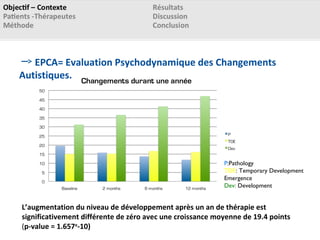EPCA= Evaluation Psychodynamique des Changements
Autistiques.
P:Pathology
TDE: Temporary Development
Emergence
Dev: Development
L’augmentation du niveau de développement après un an de thérapie est
significativement différente de zéro avec une croissance moyenne de 19.4 points
(p-value = 1.657e
-10)
 