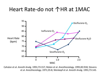 Heart Rate-do not ↑HR at 1MAC
Cahalan et al. Anesth Analg. 1991;73:157; Malan et al. Anesthesiology. 1995;83:918; Stevens
et al. Anesthesiology. 1971;35:8; Weiskopf et al. Anesth Analg. 1991;73:143.
95
85
75
65
60
70
80
90
0 1.0 2.0
Heart Rate
(bpm)
MAC
Isoflurane-O2
Sevoflurane-O2
Desflurane-O2
Desflurane-N2O
 