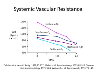Cahalan et al. Anesth Analg. 1991;73:157; Malan et al. Anesthesiology. 1995;83:918; Stevens
et al. Anesthesiology. 1971;35:8; Weiskopf et al. Anesth Analg. 1991;73:143.
Systemic Vascular Resistance
1400
1200
1000
800
600
400
SVR
(dyne •
s • cm-5)
MAC
1.00 2.0
Isoflurane-O2
Sevoflurane-O2
Desflurane-O2
Desflurane-N2O
 