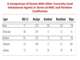 A Comparison of Xenon With Other Currently Used
Inhalational Agents in Terms of MAC and Partition
Coefficients
 