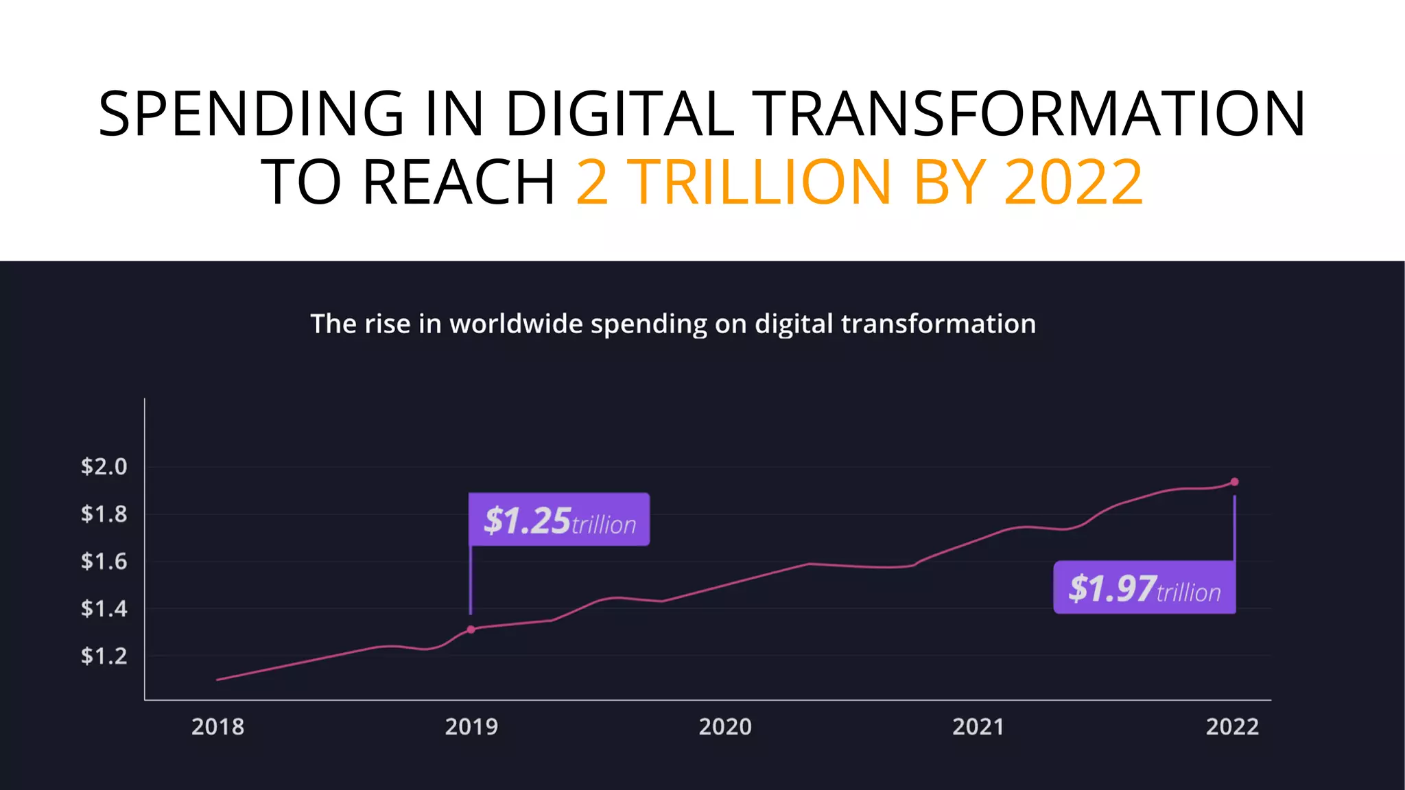 SPENDING IN DIGITAL TRANSFORMATION
TO REACH 2 TRILLION BY 2022
10
 