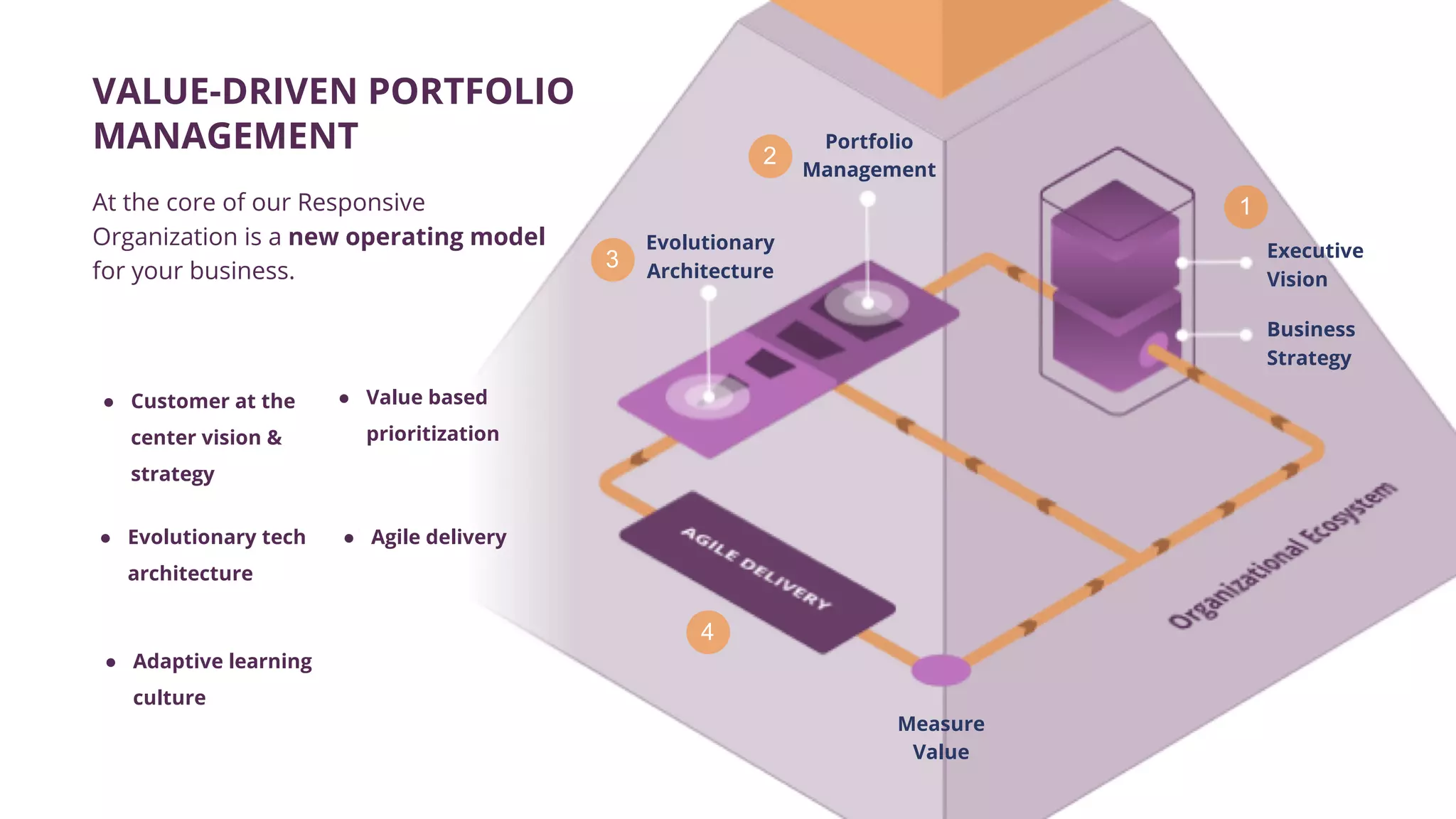 Evolutionary
Architecture
Portfolio
Management
Executive
Vision
Business
Strategy
Measure
Value
VALUE-DRIVEN PORTFOLIO
MANAGEMENT
At the core of our Responsive
Organization is a new operating model
for your business.
● Adaptive learning
culture
● Evolutionary tech
architecture
● Agile delivery
● Value based
prioritization
● Customer at the
center vision &
strategy
1
2
3
4
 