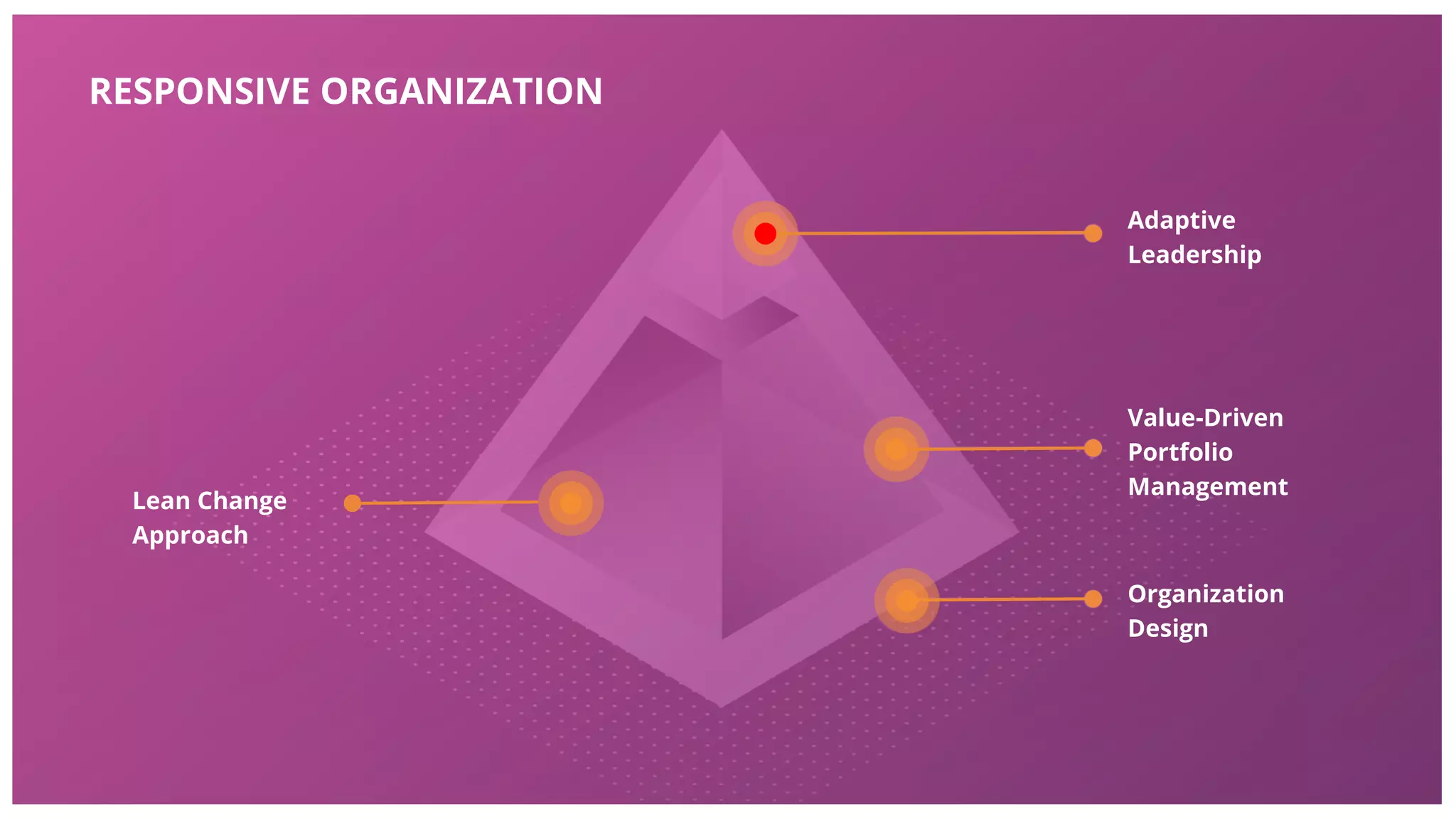 ©ThoughtWorks 2018 Commercial in Confidence
RESPONSIVE
ORGANISATIONS
At the core is a new operating
model for your organization.
Supported by Adaptive Leadership
behaviors and implemented with
Organizational Design techniques.
Adaptive
Leadership
Value-Driven
Portfolio
Management
Organisational
Design
Adaptive
Leadership
Value-Driven
Portfolio
Management
Organization
Design
Lean Change
Approach
RESPONSIVE ORGANIZATION
 