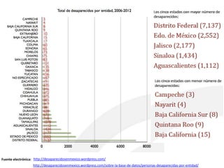 http://desaparecidosenmexico.wordpress.com/sobre-la-base-de-datos/personas-desaparecidas-por-entidad/
Fuente electrónica: http://desaparecidosenmexico.wordpress.com/
 