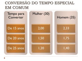 CONVERSÃO DO TEMPO ESPECIAL
EM COMUM
Tempo para
Converter

Mulher (30)

De 15 anos

2,00

2,33

De 20 anos

1,50

1,75

De 25 anos

1,20

1,40

Homem (35)

 