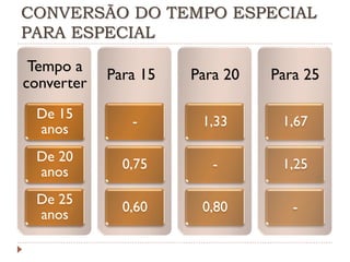 CONVERSÃO DO TEMPO ESPECIAL
PARA ESPECIAL
Tempo a
converter

Para 15

Para 20

Para 25

De 15
anos

-

1,33

1,67

De 20
anos

0,75

-

1,25

De 25
anos

0,60

0,80

-

 