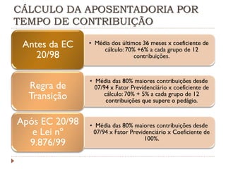 CÁLCULO DA APOSENTADORIA POR
TEMPO DE CONTRIBUIÇÃO

Antes da EC
20/98

• Média dos últimos 36 meses x coeficiente de
cálculo: 70% +6% a cada grupo de 12
contribuições.

Regra de
Transição

• Média das 80% maiores contribuições desde
07/94 x Fator Previdenciário x coeficiente de
cálculo: 70% + 5% a cada grupo de 12
contribuições que supere o pedágio.

Após EC 20/98
e Lei nº
9.876/99

• Média das 80% maiores contribuições desde
07/94 x Fator Previdenciário x Coeficiente de
100%.

 
