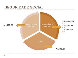 SEGURIDADE SOCIAL

Art. 203, CF

ASSISTÊNCIA
SOCIAL

PREVIDÊNCIA
SOCIAL

RGPS – Art. 201,
CF;
RPPS – Art. 40,
CF;
RPP – Art. 202,
CF.

SAÚDE

Art. 196, CF

 