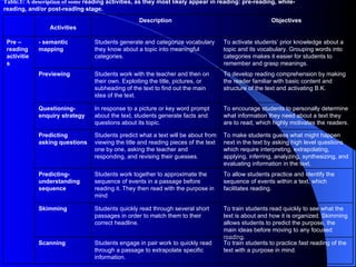 Table.1: A description of some  reading activities, as they most likely appear in reading: pre-reading, while-reading, and/or post-reading stage. To train students to practice fast reading of the text with a purpose in mind. Students engage in pair work to quickly read through a passage to extrapolate specific information. Scanning  To train students read quickly to see what the text is about and how it is organized. Skimming allows students to predict the purpose, the main ideas before moving to any focused reading.  Students quickly read through several short passages in order to match them to their correct headline. Skimming To allow students practice and identify the sequence of events within a text, which facilitates reading. Students work together to approximate the sequence of events in a passage before reading it. They then read with the purpose in mind Predicting-understanding sequence To make students guess what might happen next in the text by asking high level questions which require interpreting, extrapolating, applying, inferring, analyzing, synthesizing, and evaluating information in the text. Students predict what a text will be about from viewing the title and reading pieces of the text one by one, asking the teacher and responding, and revising their guesses. Predicting asking questions To encourage students to personally determine what information they need about a text they are to read, which highly motivates the readers. In response to a picture or key word prompt about the text, students generate facts and questions about its topic. Questioning-enquiry strategy To develop reading comprehension by making the reader familiar with basic content and structure of the text and activating B.K. Students work with the teacher and then on their own. Exploiting the title, pictures, or subheading of the text to find out the main idea of the text. Previewing To activate students’ prior knowledge about a topic and its vocabulary. Grouping words into categories makes it easier for students to remember and grasp meanings. Students generate and categorize vocabulary they know about a topic into meaningful categories. - semantic mapping Pre – reading activities Objectives Description Activities 