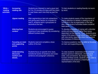 To raise students’ awareness of the cohesive devices (pronoun references, chronological order, and connectors). By recognizing the function of these words, students will be able to understand and construct a meaningful representation of the text. Students focus on specific time clues, transitional words of sentence and cross-sentence and paragraph coherence. Understanding discourse markers and details. To improve academic reading skills by focusing on main and supporting points. Students read and complete a cloze outline of the text. Focusing on main and supporting points To develop strategies of coping with unfamiliar words and expressions, rather than being dependent on the teacher. Thus, students grow aware of the ways through which they can cope with new words, especially when they analyze their process of inference. Students are encouraged to guess meaning of new vocabulary by considering different context clues. Inferring from context To make students aware of the importance of paying attention to details in reading so as to contribute in the re-organization of the text, also, these kinds of activities fosters students’ team-work. After segmenting a text into subsections and giving each section to a student to read it, students work in group/pairs to reconstruct the text. Jigsaw reading To train students on reading fluently not word-by word. Students are required to read a given text for 5 to 10 minutes at a time with the intent to read faster each time they re-read the text. Increasing reading rate  While – reading activities 