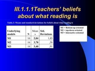 III.1.1.1Teachers’ beliefs about what reading is Table.3: Means and standard deviations for beliefs about what reading is M1 = Bottom-up oriented M2 = top-down oriented M3 = Interactive oriented ,91 3,40 16 M3 ,58 3,78 16 M2 1,85 2,84 16 M1 Std. Deviations Means N Underlying models 