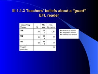 III.1.1.3 Teachers’ beliefs about a  “good”  EFL reader M1= Bottom-up oriented M2 =  top-down oriented M3 =  Interactive oriented 16 Valid N (listwise) ,34 4,01 16 M3 ,77 4,16 16 M2 1,42 2,94 16 M1 Std. Deviation Means N Underlying Theory  