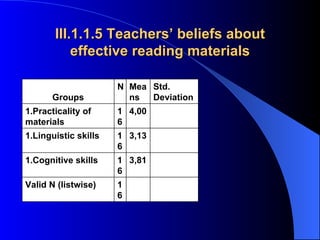 III.1.1.5 Teachers’ beliefs about effective reading materials 16 Valid N (listwise) 1,20 3,81 16 Cognitive skills 1,40 3,13 16 Linguistic skills ,33 4,00 16 Practicality of materials Std. Deviation Means  N Groups 