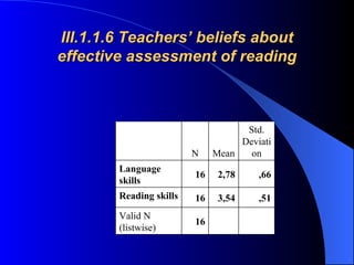 III.1.1.6 Teachers’ beliefs about effective assessment of reading 16 Valid N (listwise) ,51 3,54 16 Reading skills ,66 2,78 16 Language skills Std. Deviation Mean N 