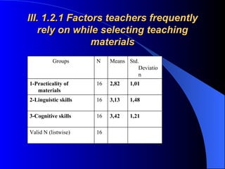 III. 1.2.1 Factors teachers frequently rely on while selecting teaching materials 16 Valid N (listwise) 1,21 3,42 16 3-Cognitive skills 1,48 3,13 16 2-Linguistic skills 1,01 2,82 16 1-Practicality of materials Std. Deviation Means  N Groups 
