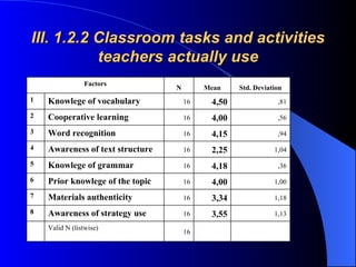 III. 1.2.2 Classroom tasks and activities teachers actually use 16 Valid N (listwise) 1,13 3,55 16 Awareness of strategy use 8 1,18 3,34 16 Materials authenticity 7 1,00 4,00 16 Prior knowlege of the topic 6 ,36 4,18 16 Knowlege of grammar 5 1,04 2,25 16 Awareness of text structure 4 ,94 4,15 16 Word recognition 3 ,56 4,00 16 Cooperative learning 2 ,81 4,50 16 Knowlege of vocabulary 1 Std. Deviation Mean N Factors 