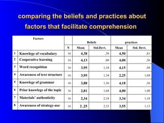 comparing the beliefs and practices about factors that facilitate comprehension   1,13 3,55 2,33 2 ,25 16 Awareness of strategy-use 8 1,18 3,34 2,18 2,34 16 Materials’ authenticity 7 1,00 4,00 1,04 2,81 16 Prior knowlege of the topic 6 ,36 4,18 1,36 3,88 16 Knowlege of grammar 5 1,04 2,25 1,34 3,95 16 Awareness of text structure 4 ,94 4,15 1,34 3,95 16 Word recognition 3 ,56 4,00 ,80 4,13 16 Cooperative learning 2 ,81 4,50 ,38 4,38 16 Knowlege of vocabulary 1 Std. Devt. Mean Std.Devt. Mean N practices Beliefs Factors 