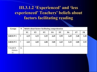 III.3.1.2 ‘Experienced’ and ‘less experienced’ Teachers’ beliefs about factors facilitating reading 16 VALID N (listwise) 1,93 2,00 2,22 4,43 3,00 4,00 4,03 4,41 7 GROUP 2 3,20 3,48 4,45 2,95 4,45 2,25 4,33 4,15 9 GROUP 1 F8 F7 F6 F5 F4 F3 F2 F1 Beliefs about factors facilitating comprehension N Groups 