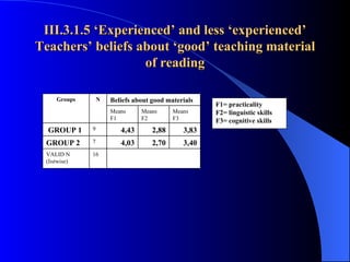 III.3.1.5 ‘Experienced’ and less ‘experienced’ Teachers’ beliefs about ‘good’ teaching material of reading F1= practicality  F2= linguistic skills F3= cognitive skills 16 VALID N (listwise) 3,40 2,70 4,03 7 GROUP 2 3,83 2,88 4,43 9 GROUP 1 Means  F3 Means  F2 Means  F1 Beliefs about good materials N Groups 