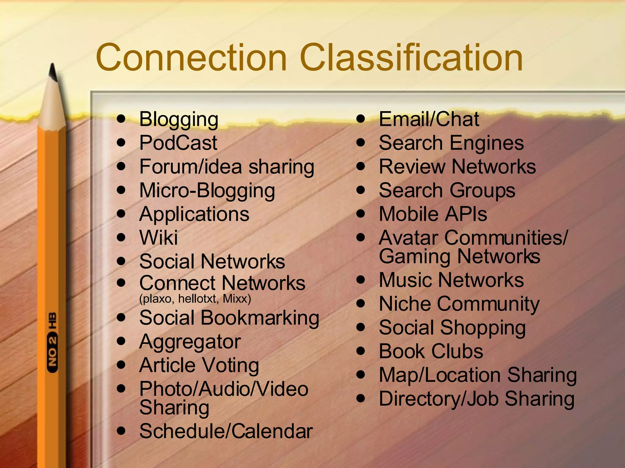Connection Classification Blogging PodCast Forum/idea sharing Micro-Blogging Applications Wiki Social Networks Connect Networks  (plaxo, hellotxt, Mixx) Social Bookmarking Aggregator Article Voting Photo/Audio/Video Sharing Schedule/Calendar Email/Chat Search Engines Review Networks Search Groups Mobile APIs Avatar Communities/ Gaming Networks Music Networks Niche Community Social Shopping Book Clubs Map/Location Sharing Directory/Job Sharing 
